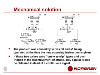 Mechanical solution
a0

a1

b0

A

b1

B

Run/End

a0




b0

a1

b1

The problem was caused by valves b0 and a1 being
operated at the time the new opposing instruction is given
If these two valves were “one way trip” types and over
tripped at the last movement of stroke, only a pulse would
be obtained instead of a continuous signal

 