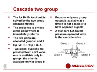 Cascade two group








The A+ B+ B- A- circuit is
solved by the two group
cascade method
The sequence is divided
at the point where B
immediately returns
The two parts are
allocated groups l and ll
Gp l A+ B+ / Gp ll B- ATwo signal supplies are
provided from a 5/2 valve
one is available only in
group l the other is
available only in group ll





Because only one group
output is available at a
time it is not possible to
have opposed signals
A standard 5/2 double
pressure operated valve
is the cascade valve
Group l
14

Select l

Group ll
4

5

2
12
1 3

Select ll

 