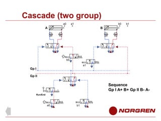 Cascade (two group)
a0

a1

b0

A

b1

B

b0
a1

Gp l
Gp ll

Sequence
Gp l A+ B+ Gp ll B- ARun/End

a0

b1

 