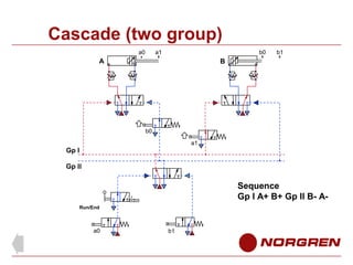 Cascade (two group)
a0

a1

b0

A

b1

B

b0
a1

Gp l
Gp ll

Sequence
Gp l A+ B+ Gp ll B- ARun/End

a0

b1

 
