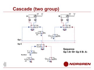 Cascade (two group)
a0

a1

b0

A

b1

B

b0
a1

Gp l
Gp ll

Sequence
Gp l A+ B+ Gp ll B- ARun/End

a0

b1

 