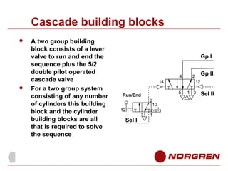 Cascade building blocks




A two group building
block consists of a lever
valve to run and end the
sequence plus the 5/2
double pilot operated
cascade valve
For a two group system
consisting of any number
of cylinders this building
block and the cylinder
building blocks are all
that is required to solve
the sequence

Gp l

4
14

2
10
12

Sel l

12
5

Run/End

3

1

Gp ll

2

1 3

Sel ll

 