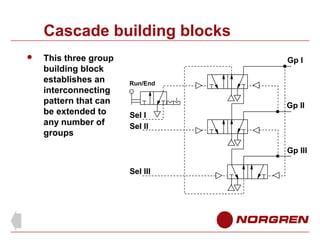 Cascade building blocks


This three group
building block
establishes an
interconnecting
pattern that can
be extended to
any number of
groups

Gp l
Run/End

Gp ll
Sel l
Sel ll
Gp lll
Sel lll

 