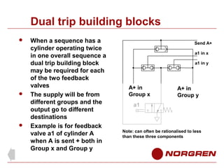 Dual trip building blocks






When a sequence has a
cylinder operating twice
in one overall sequence a
dual trip building block
may be required for each
of the two feedback
valves
The supply will be from
different groups and the
output go to different
destinations
Example is for feedback
valve a1 of cylinder A
when A is sent + both in
Group x and Group y

Send A+
a1 in x
a1 in y

A+ in
Group x

A+ in
Group y

a1

Note: can often be rationalised to less
than these three components

 