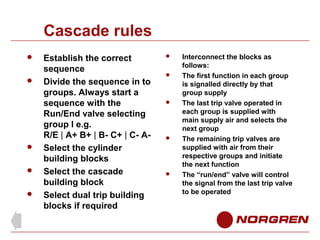 Cascade rules







Establish the correct
sequence
Divide the sequence in to
groups. Always start a
sequence with the
Run/End valve selecting
group l e.g.
R/E | A+ B+ | B- C+ | C- ASelect the cylinder
building blocks
Select the cascade
building block
Select dual trip building
blocks if required










Interconnect the blocks as
follows:
The first function in each group
is signalled directly by that
group supply
The last trip valve operated in
each group is supplied with
main supply air and selects the
next group
The remaining trip valves are
supplied with air from their
respective groups and initiate
the next function
The “run/end” valve will control
the signal from the last trip valve
to be operated

 