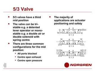 5/3 Valve





5/3 valves have a third
mid position
The valve can be tristable e.g. a detented
lever operator or monostable e.g. a double air or
double solenoid with
spring centre
There are three common
configurations for the mid
position:




All ports blocked
Centre open exhaust
Centre open pressure



The majority of
applications are actuator
positioning and safety
4

2

14
5 1 3
14

4

2

12
12

5 1 3
14

4

2

5 1 3

12

 
