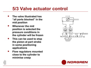 5/3 Valve actuator control








The valve illustrated has
“all ports blocked” in the
mid position
Whenever the mid
position is selected the
pressure conditions in
the cylinder will be frozen
This can be used to stop
the piston at part stroke
in some positioning
applications
Flow regulators mounted
close to the cylinder to
minimise creep

4

14

2

5

1 3

12

 