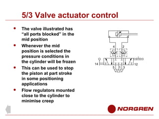 5/3 Valve actuator control








The valve illustrated has
“all ports blocked” in the
mid position
Whenever the mid
position is selected the
pressure conditions in
the cylinder will be frozen
This can be used to stop
the piston at part stroke
in some positioning
applications
Flow regulators mounted
close to the cylinder to
minimise creep

4

14

2

5

1 3

12

 