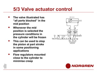 5/3 Valve actuator control








The valve illustrated has
“all ports blocked” in the
mid position
Whenever the mid
position is selected the
pressure conditions in
the cylinder will be frozen
This can be used to stop
the piston at part stroke
in some positioning
applications
Flow regulators mounted
close to the cylinder to
minimise creep

4

14

2

5

12
1 3

 