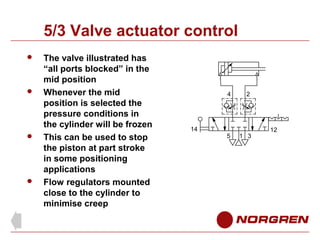 5/3 Valve actuator control








The valve illustrated has
“all ports blocked” in the
mid position
Whenever the mid
position is selected the
pressure conditions in
the cylinder will be frozen
This can be used to stop
the piston at part stroke
in some positioning
applications
Flow regulators mounted
close to the cylinder to
minimise creep

4

14

2

5

1 3

12

 