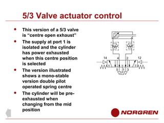5/3 Valve actuator control







This version of a 5/3 valve
is “centre open exhaust”
The supply at port 1 is
isolated and the cylinder
has power exhausted
when this centre position
is selected
The version illustrated
shows a mono-stable
version double pilot
operated spring centre
The cylinder will be preexhausted when
changing from the mid
position

14

4

2

5

1 3

12

 