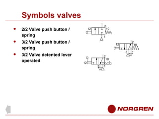 Symbols valves


2/2 Valve push button /
spring



3/2 Valve detented lever
operated

1

3/2 Valve push button /
spring



2
10

12

2
10

12
3
2
10
12
3

1

1

 