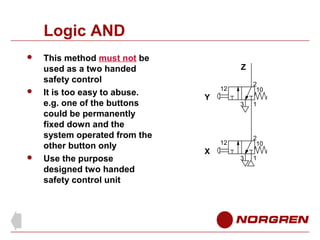 Logic AND






This method must not be
used as a two handed
safety control
It is too easy to abuse.
e.g. one of the buttons
could be permanently
fixed down and the
system operated from the
other button only
Use the purpose
designed two handed
safety control unit

Z
2
10

12

Y

3

2
10

12

X

1

3

1

 