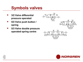 Symbols valves






3/2 Valve differential
pressure operated

2

12
3

10

1

5/2 Valve push button /
spring
5/3 Valve double pressure
operated spring centre

14

4

5
4

2

5

1 3

2
12
1 3

 