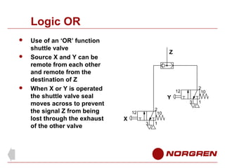 Logic OR





Use of an ‘OR’ function
shuttle valve
Source X and Y can be
remote from each other
and remote from the
destination of Z
When X or Y is operated
the shuttle valve seal
moves across to prevent
the signal Z from being
lost through the exhaust
of the other valve

Z

2
10

12

Y
2
10

12

X

3

1

3

1

 