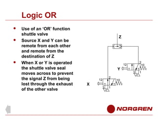 Logic OR





Use of an ‘OR’ function
shuttle valve
Source X and Y can be
remote from each other
and remote from the
destination of Z
When X or Y is operated
the shuttle valve seal
moves across to prevent
the signal Z from being
lost through the exhaust
of the other valve

Z

2
10

12

Y
2

12

X

3

1

10

3

1

 