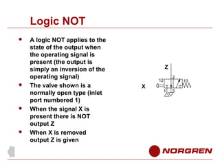 Logic NOT








A logic NOT applies to the
state of the output when
the operating signal is
present (the output is
simply an inversion of the
operating signal)
The valve shown is a
normally open type (inlet
port numbered 1)
When the signal X is
present there is NOT
output Z
When X is removed
output Z is given

Z
2

12

X

1

3

10

 