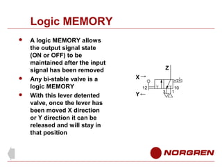 Logic MEMORY





A logic MEMORY allows
the output signal state
(ON or OFF) to be
maintained after the input
signal has been removed
Any bi-stable valve is a
logic MEMORY
With this lever detented
valve, once the lever has
been moved X direction
or Y direction it can be
released and will stay in
that position

Z
X
12

Y

3

10
1

 
