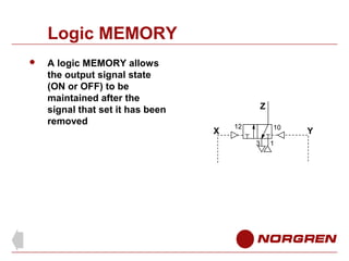 Logic MEMORY


A logic MEMORY allows
the output signal state
(ON or OFF) to be
maintained after the
signal that set it has been
removed

Z
X

12

10
3

1

Y

 