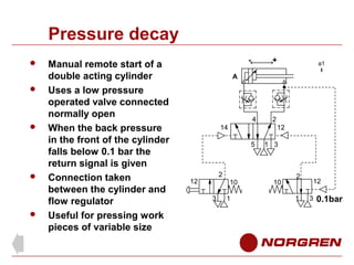 Pressure decay









Manual remote start of a
double acting cylinder
Uses a low pressure
operated valve connected
...