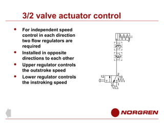 3/2 valve actuator control






For independent speed
control in each direction
two flow regulators are
required
Inst...
