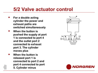 5/2 Valve actuator control






For a double acting
cylinder the power and
exhaust paths are
switched simultaneously
W...