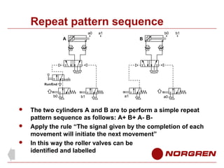Repeat pattern sequence
a0

a1

b0

A

b1

B

Run/End

b0





b1

a1

a0

The two cylinders A and B are to perform a s...