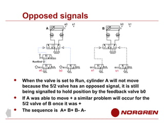 Opposed signals
a0

a1

b0

A

b1

B

Run/End

a0






b0

a1

b1

When the valve is set to Run, cylinder A will not m...
