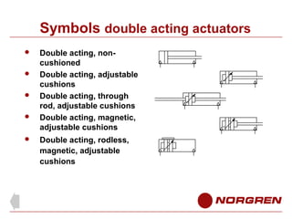 Symbols double acting actuators






Double acting, noncushioned
Double acting, adjustable
cushions
Double acting, t...