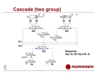 Cascade (two group)
a0

a1

b0

A

b1

B

b0
a1

Gp l
Gp ll

Sequence
Gp l A+ B+ Gp ll B- ARun/End

a0

b1

 