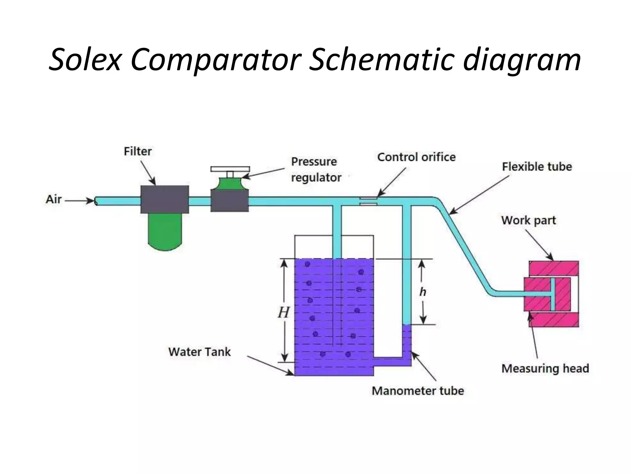 Pneumatic comparator pptx