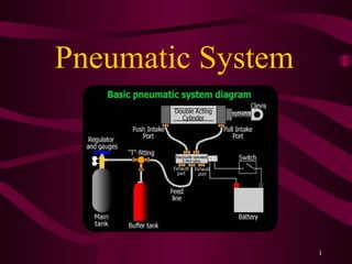 1
Pneumatic System
 