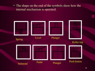 18
– The shape on the end of the symbols show how the
internal mechanism is operated.
Plunger
Solenoid
Pedal
Level
Push button
Roller trip
Spring
Plunger
 