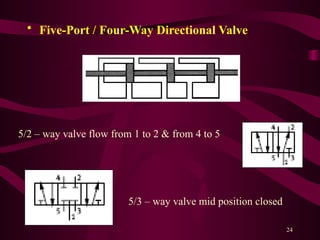 24
• Five-Port / Four-Way Directional Valve
5/2 – way valve flow from 1 to 2 & from 4 to 5
5/3 – way valve mid position closed
 
