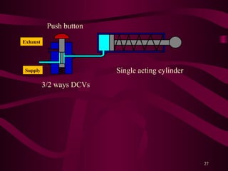 27
3/2 ways DCVs
Single acting cylinder
Push button
Supply
Exhaust
 
