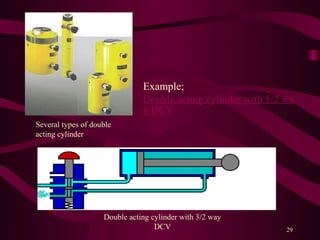 29
Example;
Double acting cylinder with 5/2 wa
y DCV
Double acting cylinder with 3/2 way
DCV
Several types of double
acting cylinder
 