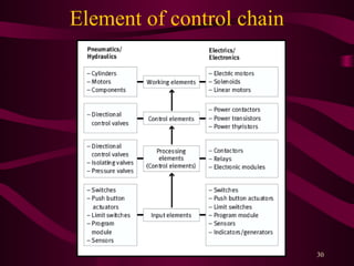 30
Element of control chain
 