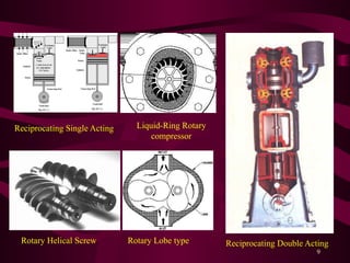 9
Reciprocating Single Acting
Rotary Lobe type
Rotary Helical Screw
Liquid-Ring Rotary
compressor
Reciprocating Double Acting
 