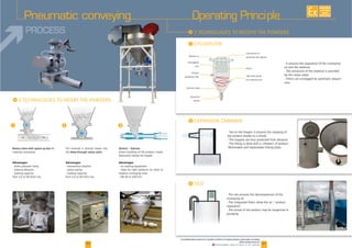 41
Cadence : 40T./h. max.
40
Transfert pneumatique
I
Pneumatic conveying
www.palamaticprocess.com/powder-machine/conveying-system/pneumatic-conveying
/dilute-phase-pressure
Downloadable videos & plans on our website
Rotary valve with speed-up box for
Advantages
the blow-through rotary valve
Advantages
Venturi / Eductor
Direct handling of the product create
Advantages
air and the material.
plunging.
unit
tangential inlet
Connection on
Operating Principle
I
AVAILABLE
CUSTOM
MADE
PROCESS
 