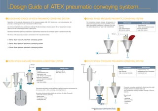 5150
Exemples d’installations
5150
www.palamaticprocess.com/engineering-design-of ce/ate
Downloadable videos & plans on our website
Design Guide of ATEX pneumatic conveying system
I
Advantages Weak points
. Security .
Advantages Weak points
. .
Advantages Weak points
. Security .
1- Dense phase vacuum pneumatic conveying system
2- Dense phase pressure pneumatic conveying system
3- Dilute phase pressure pneumatic conveying system
 