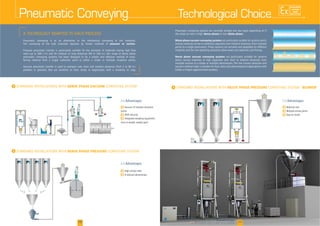 02 03
I DENSE PHASE VACUUM
I DENSE PHASE PRESSURE
I DILUTE PHASE PRESSURE BLOWER
Pneumatic Conveying Technological Choice
[+] Advantages
F
F
F
F
F
F
F
F
[+] Advantages
[+] Advantages
AVAILABLE
CUSTOM
MADE
pressure or suction.
dense phase) dilute phase
Dilute phase vacuum conveying systems
Dense phase vacuum conveying systems
www.palamaticprocess.com/powder-machine/conveying-system
/pneumatic-conveying
Downloadable videos & plans on our website
DILUTE PHASE PRESSURE
02
I DENSE PHASE PRESSURE
 