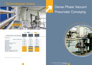 Maximum Rates* 6 to 8 t./h.
Vacuum
dense phase
Maximum conveying distance
Convey velocity
Convey rates
Piping abrasion
Risk of damage of the mixing quality
Amortization/Investment
Energetic cost
Operating cost
Hygienic application
Multiple arrival points
Multiple start points
ATEX application
Integration of weighing device at the start
Integration of weighing device on arrival
F Characteristics of the solutions
04
Pressure
dense phase
Pressure
dilute phase
200 t./h. 40 t./h.
70 m. 500 m. 300 m.
Low Low
Medium
Low
Low
Low High
MediumHighMedium
Low High
LowLow High
LowHigh
LowLow High
05
CAPTION :
Technological choice
PALAMATIC PROCESS propose des
prestations de conseils.
Des stages professionnels de formation
sur les techniques et les différentes
technologies de transfert pneumatique
sont organisées.
PPPPPPPPPPPPPPPPPPAAAAAAAAAAAAAAAAAALLLLLLLLLLLLLLLLLAAAAAAAAAAAAAAAMMMMMMMMMMMMMMMMMMAAAAAAAAAAAAAAAATITITITITITITITITITTITITITTITITTICCCCCCCCCCCCCCC PRPRRPRPRPRPRPRPRPRPRRPRPP OOOOOOOOOOOOOCCCCCCCCCCCCCCCCCESSSSSSSSSESSESSSESSESSESSSSESESSESSESESESEEE prprprprprrrrprprrprrrrrrrppp opopopopooopoppopooopoopopopoppoopopopoopoooooooooo sesesesesesesesesesessssssssssss dededesdedesdesdesdesdesdesddesesdesdesedessdesdesdesddesesdessdeseseseeseesesessessdeeessess
preprprerereprepreprepppreprpreprereprprpreprpreprepreprepprerestastastastastastastaastasstasstastasstassstasstastast tiotiotiotiotiotiotiotiotiotiotioiottiotioitiooiiootioiiooonsnsnsnsnsnsnsnsnsnsnnsnnsnsnsnsns dedededededededededdededeeee conconconconconcoconconnconconconconc seiseiseiseiseseiseiseseiseieiseils.ls.ls.ls.lslslls.ls.ls.s.ss....s..ls....
DDesDDDesDesDesDDesDDesDesDesDesDesDesDesDesDDDeseDesDDesDeDesDDess ttststsststststststtststsststststsststststststageagegeageageageageageageageageeageageageageageageeageeagagegaageggg s ps ps ps pss ps ps ps ps ps ps ps ps ps ps ps ps ps pproffrofrofrofrofrofrofrofrrofrofrofrofrorofrorofrofrofrroroforroofofoffooo essessssessessessessessesseessesssessesseesesessesessiiiiiionionionionioniononionioiononionnionionionoioionionioiono nelnelnelllnellnelellnellelnelnelnnen lelnelnelnnnnelnnneeeeeeeellnelnenelnenneeeeeeeeeelnneleeenelnelnnelenelnel ddss ds dds dds ds ds dds dddds dss ds dds ds ds ds ds dddsss ds dss ds ds ds dds ddds ds dddddddddddds ds ds dddsss dds ds dde fe fee fe fe fe fe fe fe feee fee ffe fe fe fe fffe feeeeee fe ffffe fe fe ffffe fe ffe fe fe formormormormormmormormormormoorormormoroormrormororormrormo mmmormormormormrmmormormormrmmmmmmmrrmmmormmatiatiatiatiatiatiatiiatiatiatiatatiaaaaataataaaaaaattitititiiaaaatttiononononononnononononoonononoonoooooo
sursursursurursursusursur leleleleelelelees ts ts tss ts ts ts tss techhechechechhechechechechechcechce niqniqqniqniqniqniqniqniqnniqniqn quuesuuesuesesueuesuesesesesesssuesuesuesssesesssuesesuesuesueueseuesuesssesssss eteteteteeeeteteteteteteteeeeeeeeeeeteteteeeteeeetettteteteetetttttteetettttetetetetettetettetetteeteettteteteettteeeteeeteettttette lelellellelllleleleleleleleleeleleleeleleleleleelellleleeeleleleeeeeleeleeeleees ds ddddddddds dddddddds dddddddds ddiffffiffiffiffiffiffiffiffiffiffiffiffifféreéreéreééreéreéreéreééreééreéreéreéreéreéreéreéreérententetntentententententententententententententettententetnntentesssssssssssssssss
tectectectectecteccct hnohnohnohnohnhnohnnohnologlogogloglogglo iesiesesiesesiesiesesiessess ddededededededededddededededddddededee ttrtrtrrrttrtrtrrttraaaaaaansansnnsnnsnsnnnsnsnsnssaansnsnssansnnnnnsnsannnssnnsannnsssnnnnnsssssnsnnsnsssnsnnnssnnnssnsnssnn feffffefefeeeeererererffffefefefeeefeee tttt pppt pppneuneuneunneuueuumatmatmatmatmatmatmatmatmatiiquiquiquiquiquiquiqueeeeeeeee
ssososonsonsonsonsonsssssosossssossossoonsonsssssssssssssont ot ot ot ot ot ot oorgargargargargargargargaagagagagagagaagagag nnnisnisnisnisnisnisnisnisnnisninnisniniséeséeséesééeesssééé .....
Negative
www.palamaticprocess.com/powder-machine/conveying-system/
pneumatic-conveying
Downloadable videos & plans on our website
Dense Phase Vacuum
Pneumatic Conveying
 