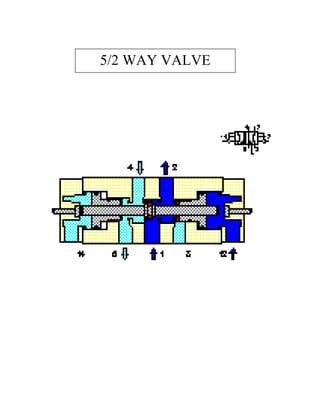 5/2 WAY VALVE
 