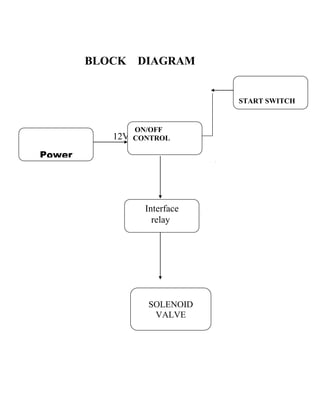 BLOCK DIAGRAM
12V
Power
supply
Interface
relay
START SWITCH
ON/OFF
CONTROL
SOLENOID
VALVE
 