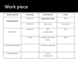 Abrasive material Percentage Work material Colour
Aluminium Oxide
97-99% Al2O3 Hardened steel, HSS White
87-96% Al2O3 Steel, cast iron Pink to brown
Silicon Carbide
96-99% SiC HSS,
cemented carbides
Green
<96% SiC Aluminium , brass, brittle
materials
Black
Cubic Boron Nitrate (CBN) Tool steels, aerospace alloys
Synthetic Diamond Ceramics,
cemented carbides
 