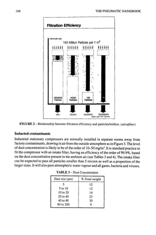 168 THE PNEUMATIC HANDBOOK
Filtration Efficiency
carry.-ov~ rate
llllll llllll
.::.... .~!
I 1
i
140 Million Particles per 1 m3
111111 111111
f ~
I I I I
98°1o 99,99°1o 99,9999°/o 99,99999°4
based upon 0.01 microns
FIGURE 2 - Relationship between filtration efficiency and particles/million. (ultrafilter)
Inducted contaminants
Industrial stationary compressors are normally installed in separate rooms away from
factory contaminants, drawing in air from the outside atmosphere as in Figure 3. The level
of dust concentration is likely to be of the order of 10-50 mg/m3.It is standard practice to
fit the compressor with an intake filter, having an efficiency of the order of 99.9%, based
on the dust concentration present in the ambient air (see Tables 3 and 4). The intake filter
can be expected to pass all particles smaller than 5 micron as well as a proportion of the
larger sizes. It will also pass atmospheric water vapour and all gases, bacteria and viruses.
TABLE 3 - Dust Concentration
Dust size (pm) % Total weight
5 12
5 to 10 12
10 to 20 14
20 to 40 23
40 to 80 30
80 to 200 9
 