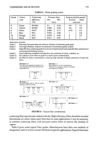 COMPRESSED AIR FILTRATION 175
Grade Colour
code
2 Green
4 Yellow
6 White
8 Blue
10 Orange
12 Black
TABLE 6- Media grading system
Coalescing
efficiency
(%)
99.999+
99.995
99.97
98.5
95.0
90.0
Pressure drop
Dry Wet
(bar)
0.1 0.34
0.085 0.24
0.068 0.17
0.034 0.09
0.034 0.05
0.017 0.03
Largest particle passed
Aerosol Solid
(micron)
0.4 0.1
0.6 0.2
0.75 0.3
1 0.4
2 0.7
3 1
Applicationofgrades
Grade 2 Extremely
fineparticulate and coalescer;filtrationof electronicgradegases.
Grade 4 Very highefficiency coalescerfor protectionof instrumentquality systems.
Grade 6 Highefficiencycoalescinggradeforremovalofliquidaerosolsand suspendedfines;protectionof
conveyingand breathing systems.
Grade 8 Good coalescingcombinedwith highflowrate; protectionof valves, cylinders,etc.
Grade 10 Pre-coalesceror pre-filter for grade6 to removegross contamination.
Grade 12 Pre-filterfor heavycontamination; removinglarge amounts of liquid; protection of main-line
It *.,-.
ft.,e,,,.
ISO Class 2.-.4
Pre-filter or pre-coalescer for grade 6 to re-
move large amounts of liquid aerosols and
suspended fines
c
M
P
R
S
O
R Grade 10
ISO Class 1.-.1
Oil free and odour free air. Will not remove
CO/CO2or other toxic fumes.
s
o lO 6 AU
R Grade
ISO Class 1.1.1
Desiccant s
s
0 10 6 3PU,10DS
a
Grade
ISO Class 1.-.1
Micro-filtration for oil free compressed air.
Protection of air gauging, critical air conveying
and breathing air systems.
c
R 10 6
Grade
ISO Class 1.4.1
Refr,gerant
C Dryer
R
S 10 6
o
R Grade
i [ ~ v
s ISO Class 2.-.2
i ~ , ISOCIassl.-.1
6 Grade AU
FIGURE 6 - Typical filter combinations.
coalescing filter may become choked with dirt. High efficiency filters should be installed
downstream of a dryer where used. Note that for some applications it may be necessary
to combine coalescing filters with activated carbon filters to remove the residual oil
vapour.
Table 6 gives some typical filter grades. Manufacturers have their own methods of
designation, and it is wise to consult with them on specific applications. Figure 6 illustrates
 