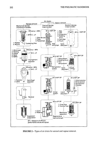 202 THE PNEUMATIC HANDBOOK
Air dryers
[
1 Vapour removal
Aerosol removal [ ~
" Thermal devices Sorption devices
Mechanical devices
(momentum transfer) (heat transfer) (mass transfer)
i I i
~i 99%(~ 60tol00°FD~P 1 PSA ~- ~ -j~-,-- "~
"-~"
'" --'~ l " -40
E ciency> / ~ l 2"TSA ~~~-'~ -150°FDP
> 30"W.C. /kP I :ii~: 3. Purge strip ! i i
2 ~t1[~It~'~-" I 4"R°tating ! I ~ I
/
1. Shell & tube I~LII[tIE]IFI I drum ! / /
Plate ~ltfl I 5. Cartridge i ~ t
i Packed bed [t'1:1'[~,~
~,~_ / 6. Pouch / ~l I I ,,!
1. Pleated Coalescing filter , l,:i~;~:~~ Heat Solid ~] ( j
2. Wound j , ,~- -r-- exchanger absorbent'-L_~_~ ~"
f
1. Wire mesh
2. Packing
3. Gravel
4. Sand
5. Baffle
Efficiency > 98%
I
~< I"W.C. /kP
Impingement
separator
1
iciencv >90%
3 W.C. AP
1. Cyclone " / Centrifugal
2. Vane ~ separator
~.. _j
35~to55°FDP ~- l~-~'~40t 80°FDP
"~ ~ 1. Deliquescent ] ~i
~1 2. Rotating drumI
, ~ ~ I S. Non- , t
It I deliquescent I ~
n So,0
system absorbent I ~ ~
J 
'x
-20 to 55°FDP © 20 to 60°FDP
I
1. Glycol solution
i! 2. Brine solution
3. Acid solution
4• Chelates
: /,~ =.o
Liquid~> ~ ~ 1
absorbent
1
.Pc/ever
J
Chiller
system
Expansion/
evaporation
DP = Dewpoint of effluent.
performance values are typical•
-4
7
Cot'a,n.
~,0to 0°F DP
I ( ,, 20 to 6()°FOF
• ~-
1 Cross flow ~--.-~.~<_-~
2. Counier flow~
Membrane " ~
separation
Regenerative ~.
heat exchanger
FIGURE 2 - Types of air driers for aerosol and vapour removal.
 