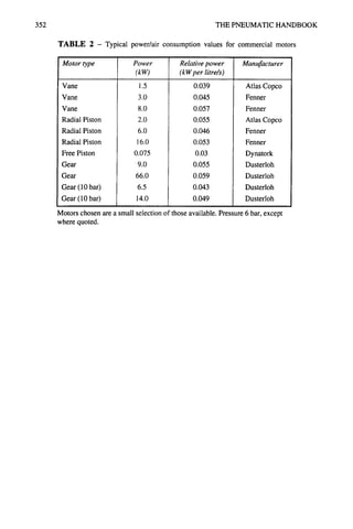 352 THE PNEUMATIC HANDBOOK
TABLE 2 - Typical power/air consumption values for commercial motors
Motor type Power Relative power Manufacturer
(kW) (kW per litre/s)
Vane
Vane
Vane
Radial Piston
Radial Piston
Radial Piston
Free Piston
Gear
Gear
Gear (10 bar)
Gear (10 bar)
i.5
3.0
8.0
2.0
6.0
16.0
0.075
9.0
66.0
6.5
14.0
0.039
0.045
0.057
0.055
0.046
0.053
0.03
0.055
0.059
0.043
0.049
Atlas Copco
Fenner
Fenner
Atlas Copco
Fenner
Fenner
Dynatork
Dusterloh
Dusterloh
Dusterloh
Dusterloh
Motors chosen are a small selection of those available. Pressure 6 bar, except
where quoted.
 