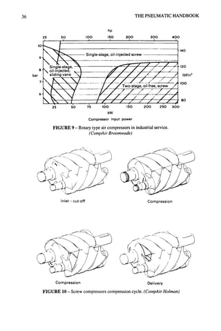 36 THE PNEUMATIC HANDBOOK
I0-
8
bar
7
hp
150
25 50 I00 200 300 400
. I I I I I l
~ ~ Single-stage oil-injected screw - - ~ ~
, Single-sta~le, k . J ~ ~ .'-~
oil-injected ~ / _.~__f____l.__ / -'~'._ '" -""
sliding vane .~-.~J ~/r ~--~--~. j ~
, l'~ ~_ ~,L ....... _[..__/__ ./_.J_ /_ ~-" .,,//,
X~'-'~-~ - 7- 7-~'-~":rwo-stage, oil free, screw~ /
25 50 75 IOO ISO 200 250 300
kW
Compressor input power
FIGURE 9 - Rotarytypeair compressorsin industrialservice.
(CompAirBroomwade)
140
- - 120
Ibf/in2
I00
80
Inlet- cut-off Compression
Com press ion Delivery
FIGURE 10- Screw compressors compression cycle. (CompAirHolman)
 
